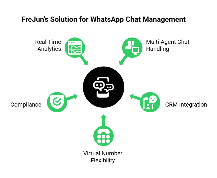 Solution for Whatsapp Chat Management