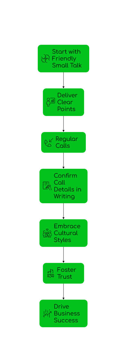 Argentina-US Business Communication