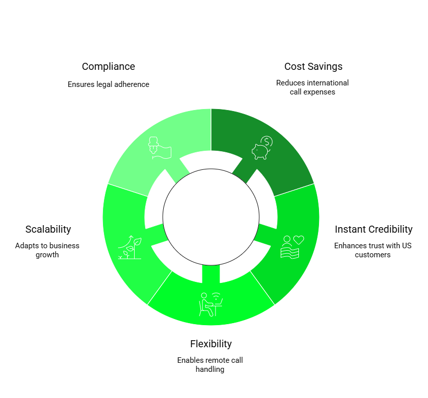 Benefits of using VOIP