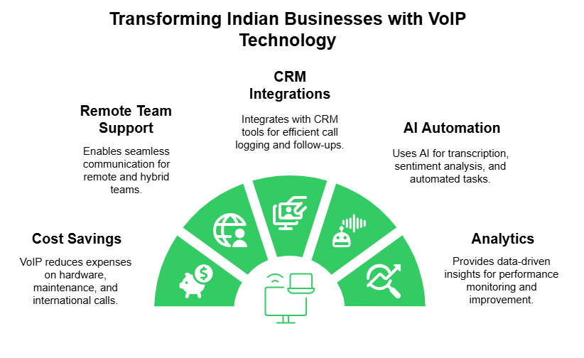 Indian Business with VOIP Technology