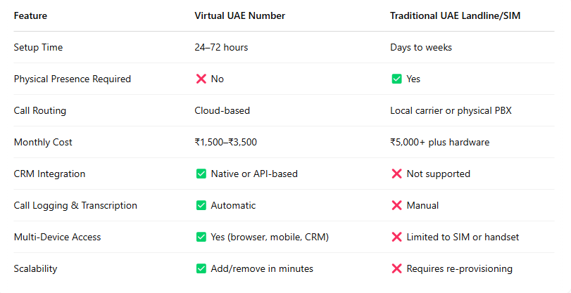 UAE Virtual Numbers vs. Traditional UAE Lines