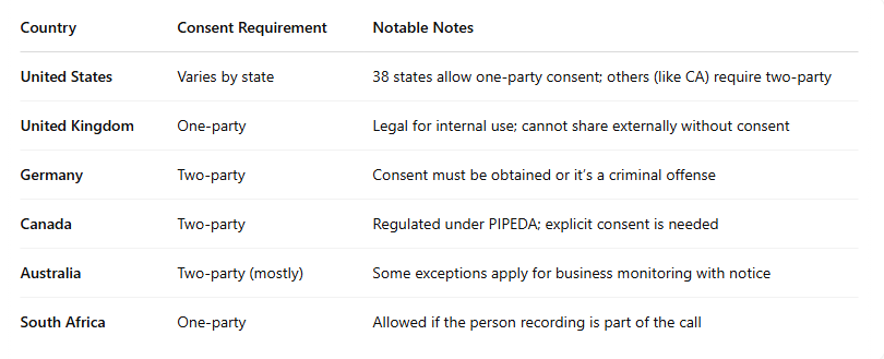 Call Recording Laws in Other Major Markets