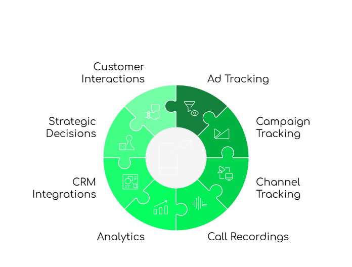 Features of call automation