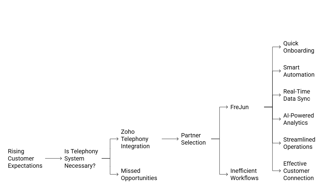 Customer expectation