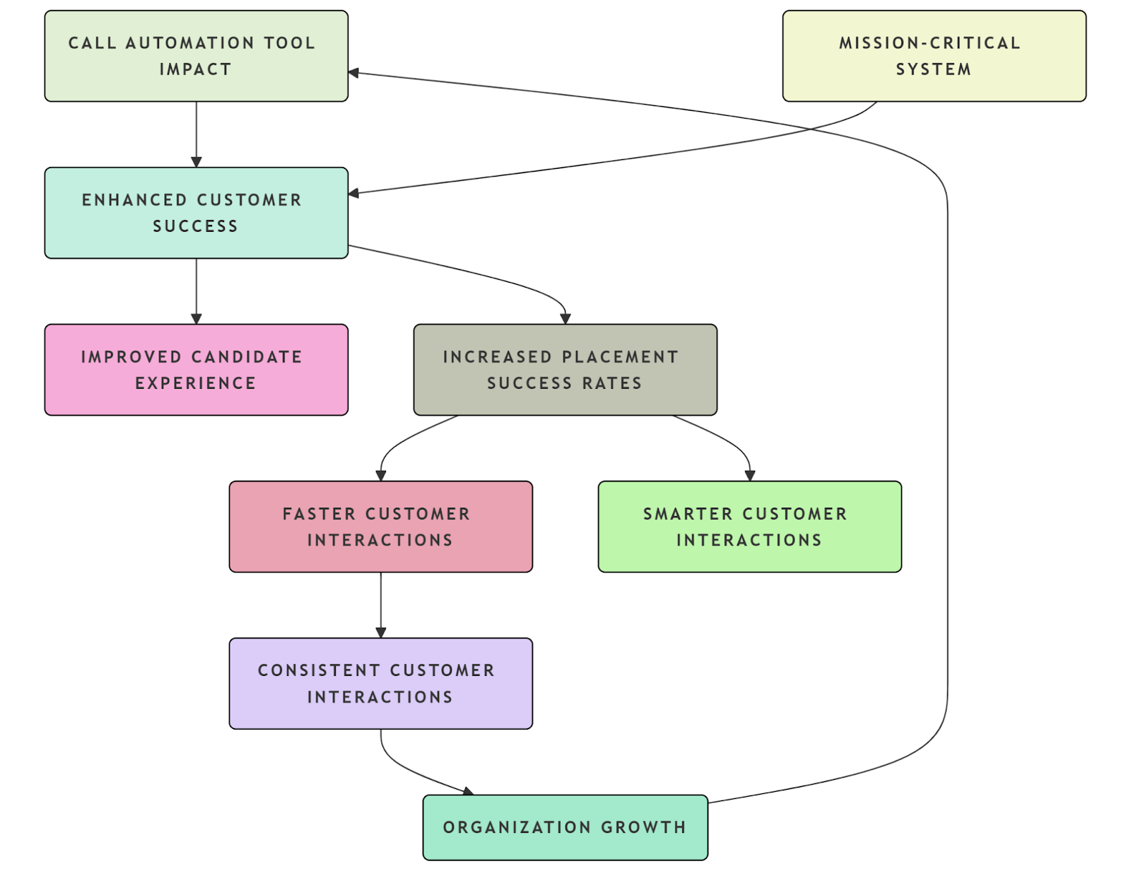 Call Automation Tool Impact