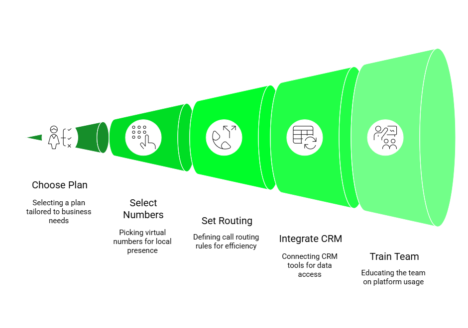 Virtual number setup
