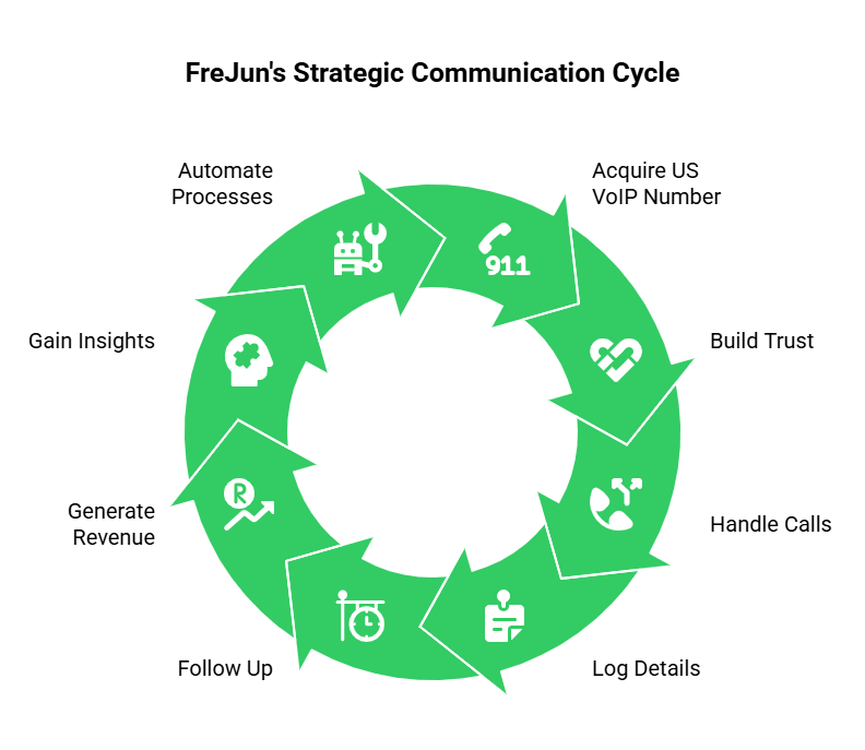 Business communication cycle
