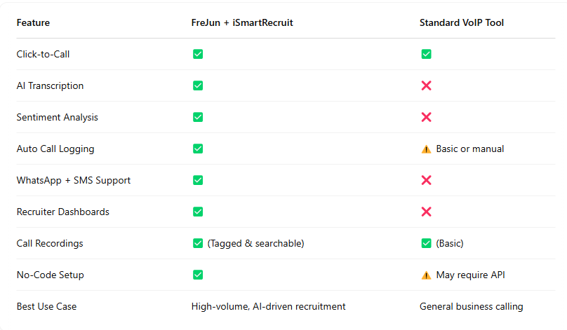 FreJun vs Generic VoIP Tools