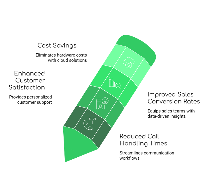 Features of Call Communication