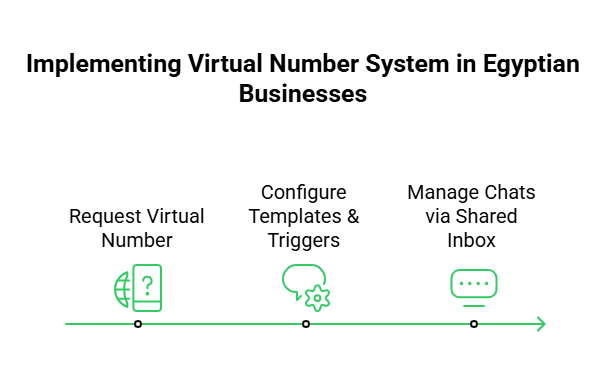 Virtual Number System in Businesses