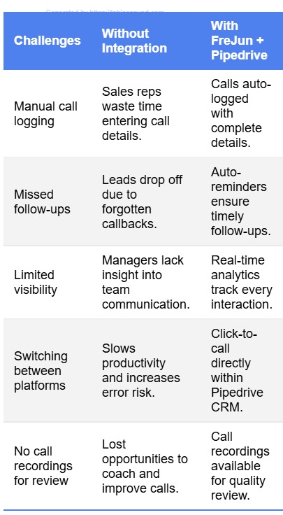 Pipedrive Integration