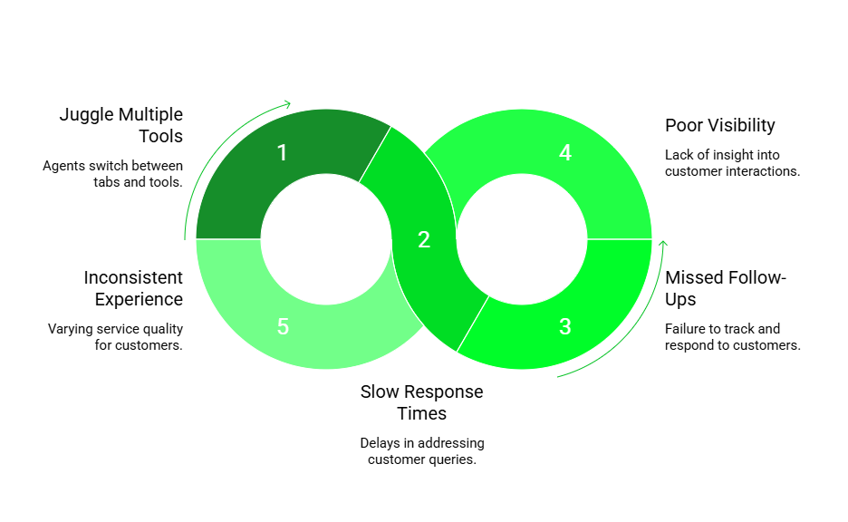 Traditional call workflow