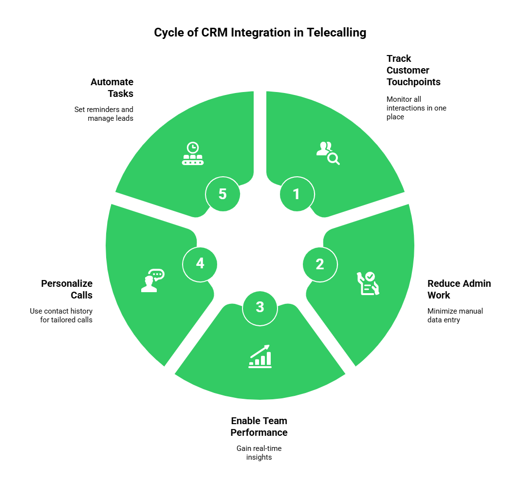 CRM integration in Telecalling