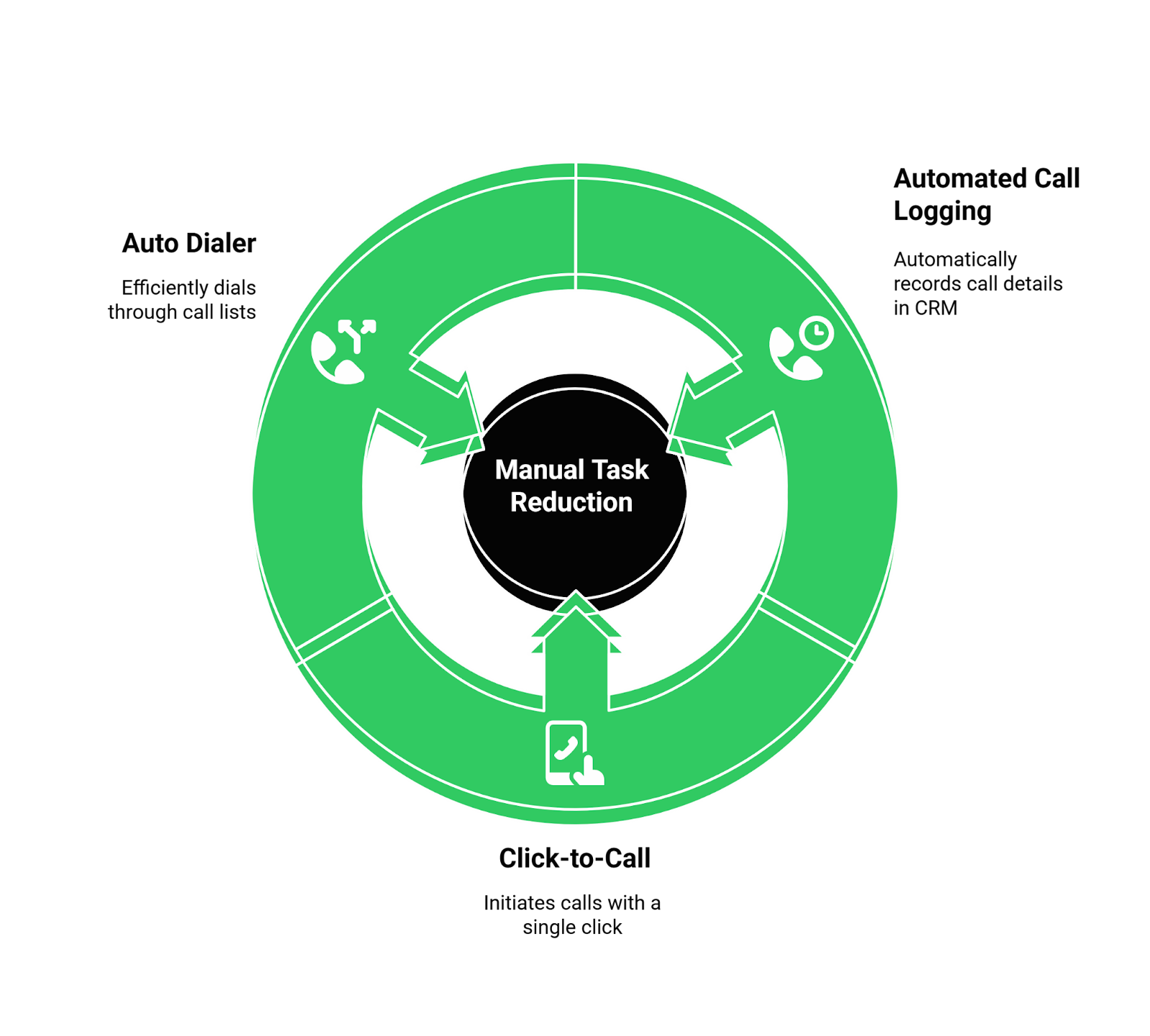 Manual Task Reduction
