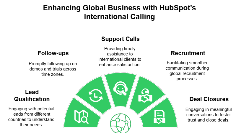 Enhance Global Business with HubSpot's International Calling