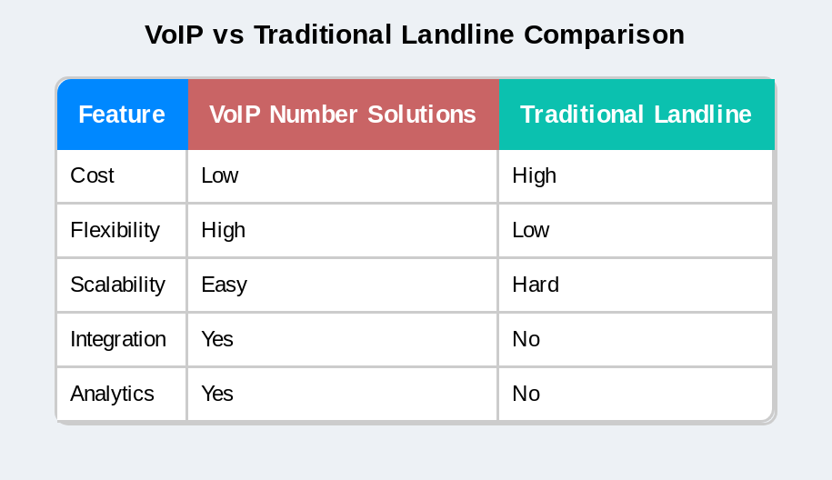 VOIP vs Traditional Landline