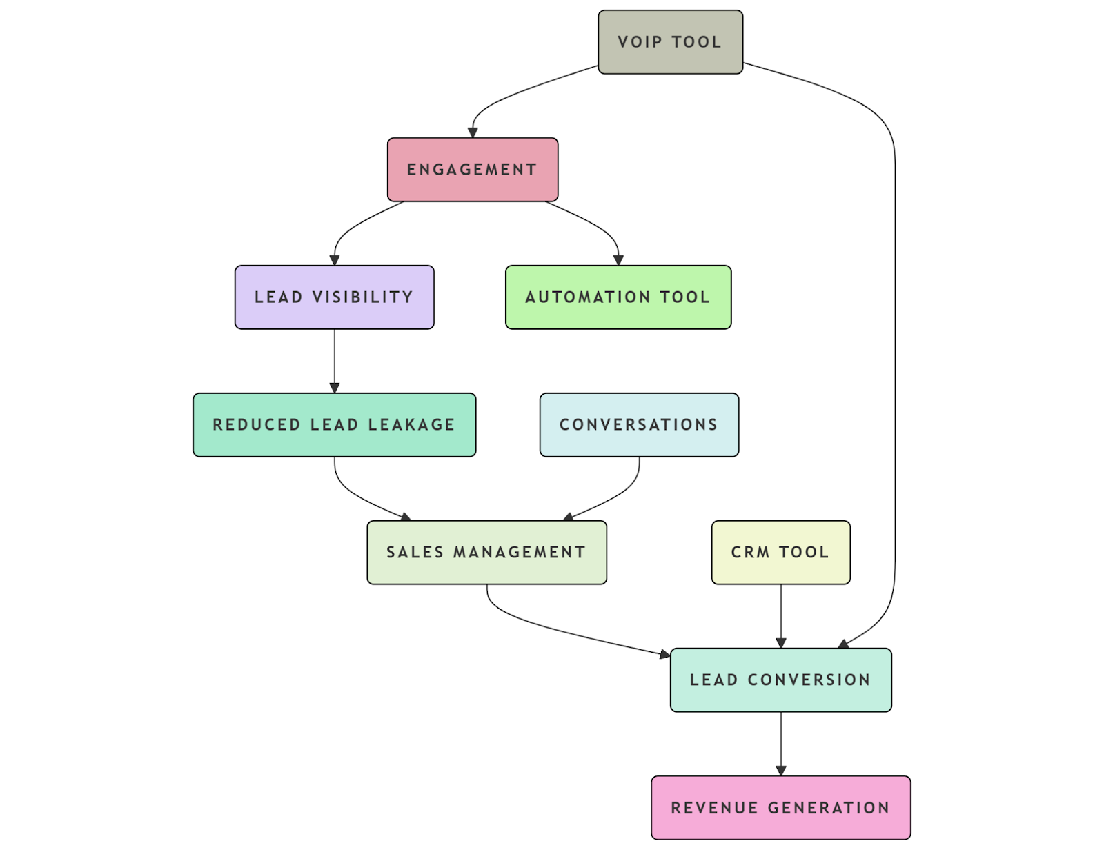 VOIP Tools