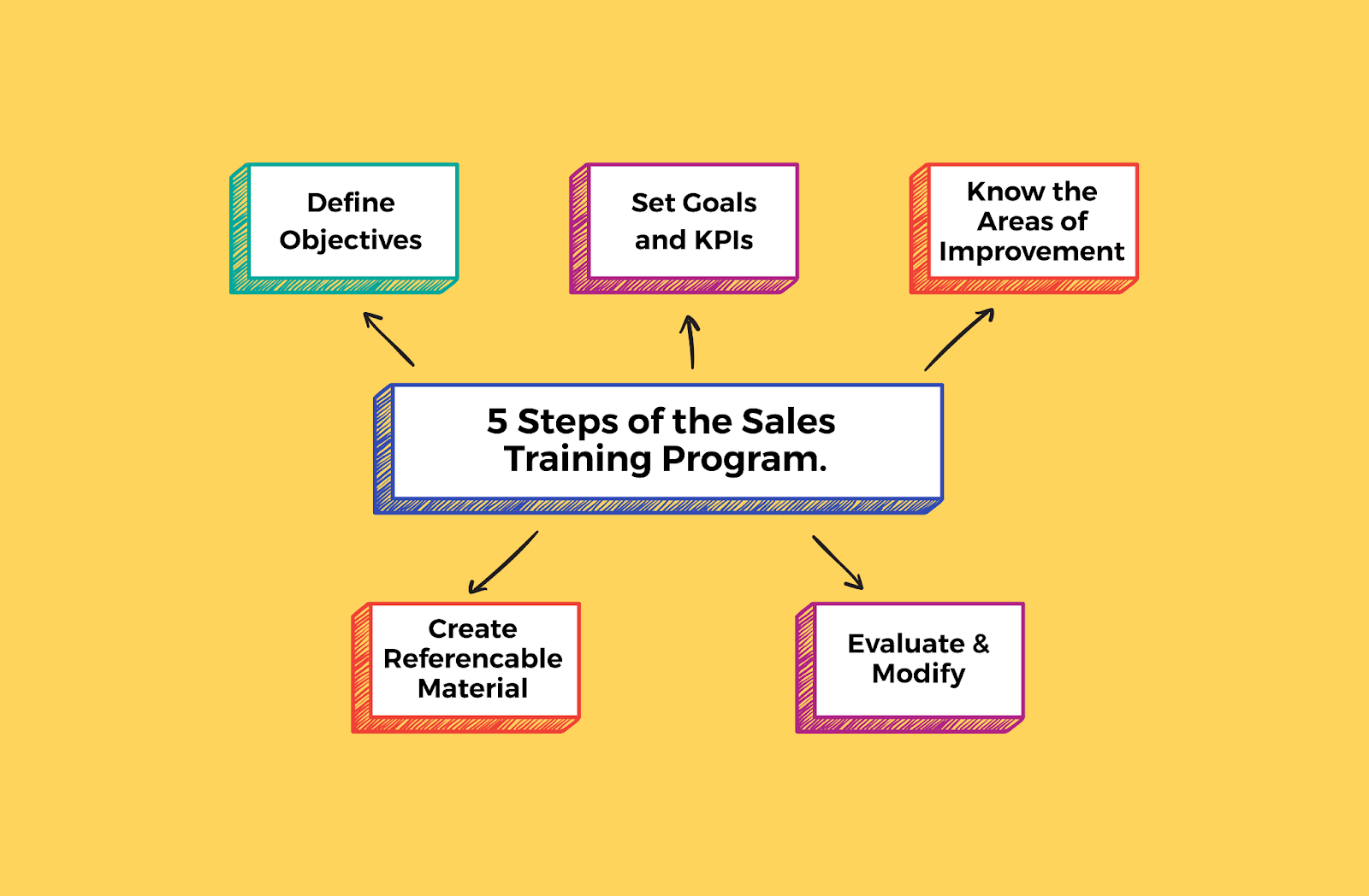 Steps of sales training program