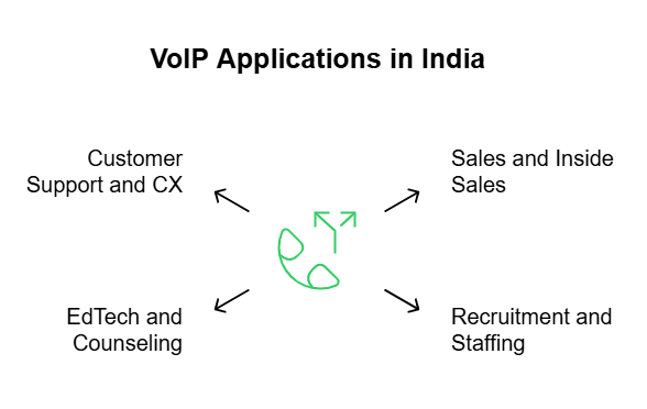 VOIP Application