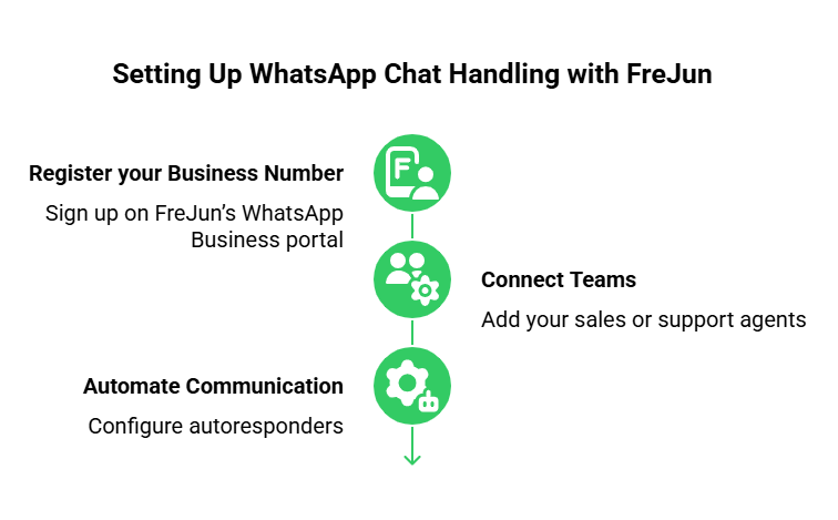 Whatsapp Chat Handling with Frejun