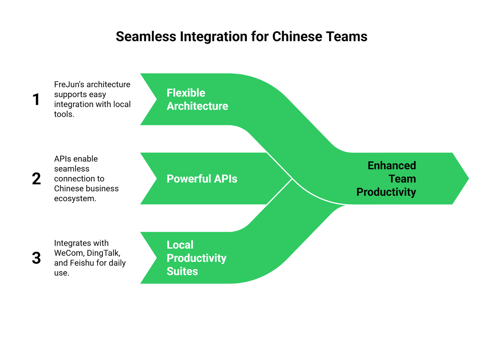 Integration Processes