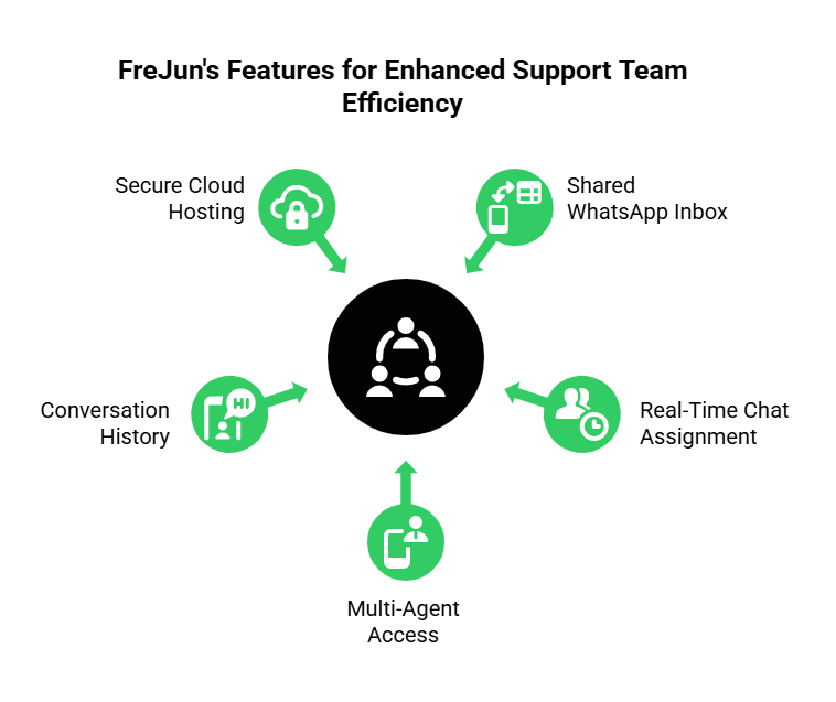 Features for Enhanced support Team Efficiency