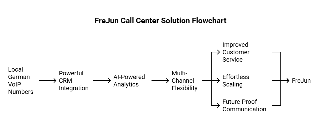 Call Center solution