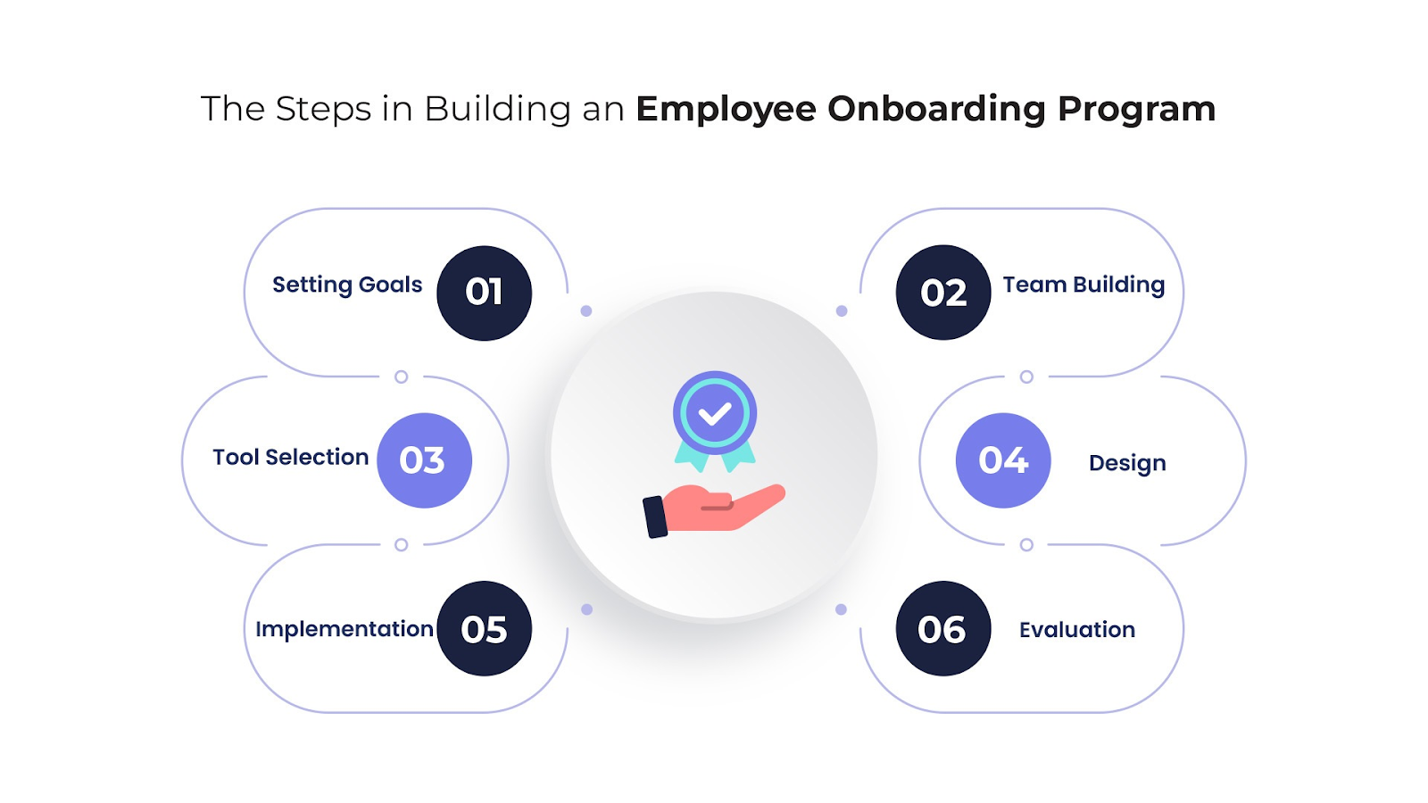Onboarding and Training