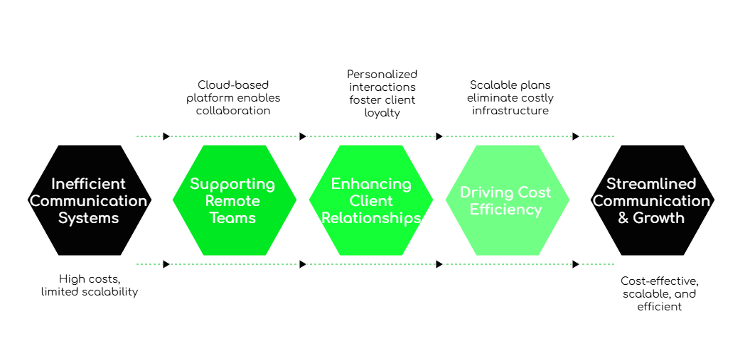 Scaling B2B Operations