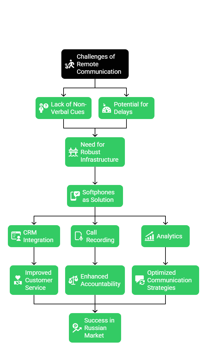 Remote Team Communication