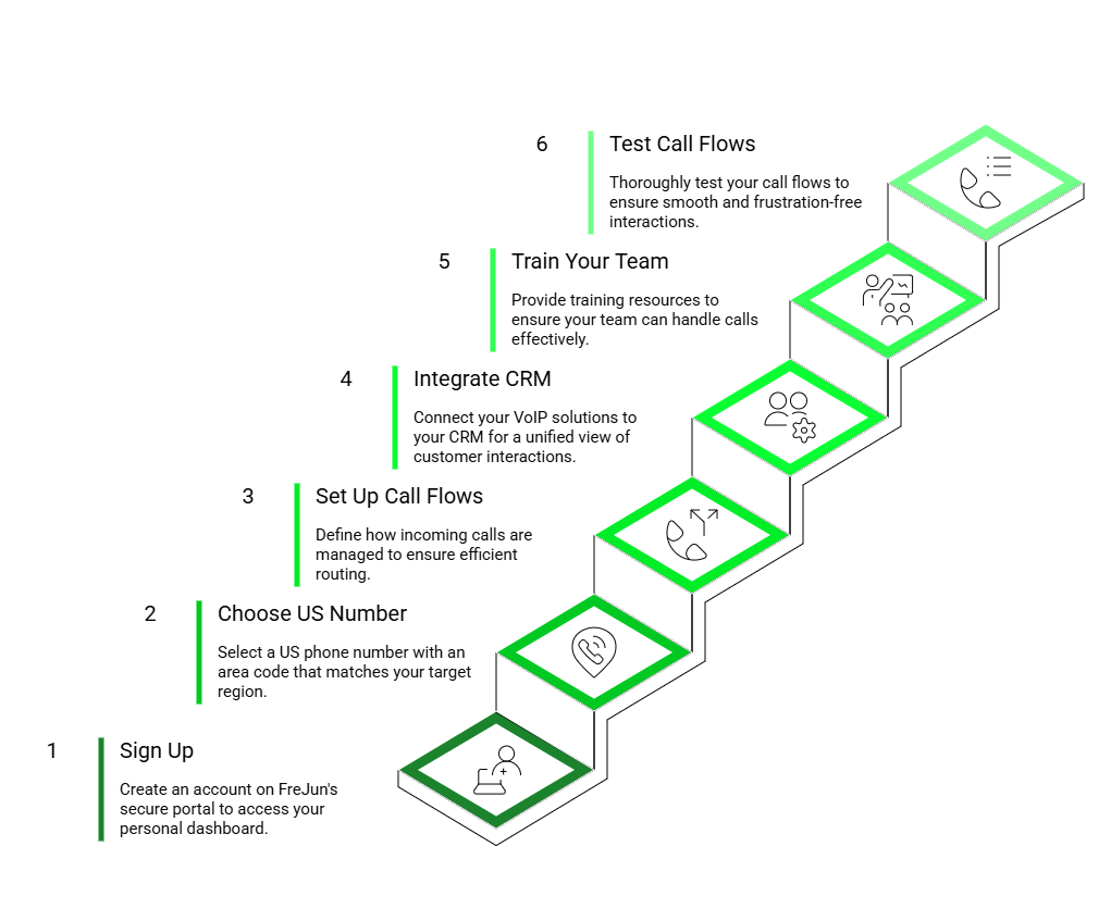 VOIP Number solutions