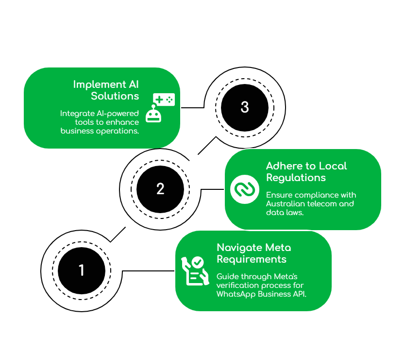 Virtual Number in Australia