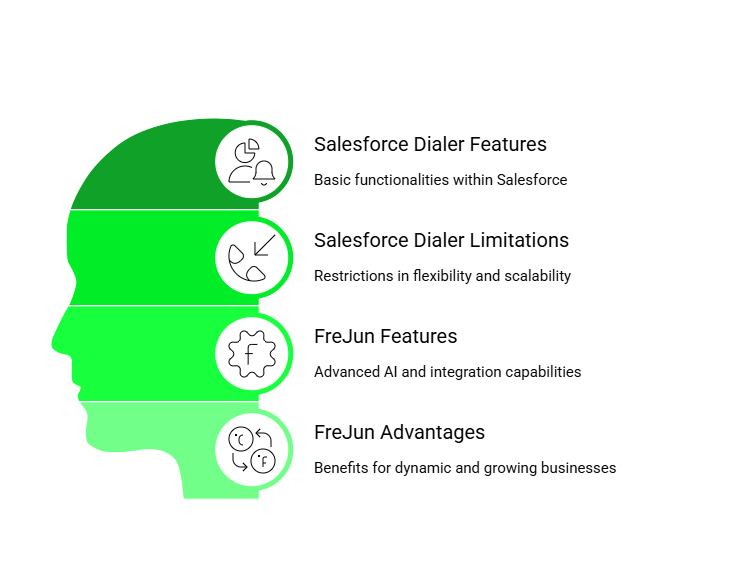 Salesforce dialer features