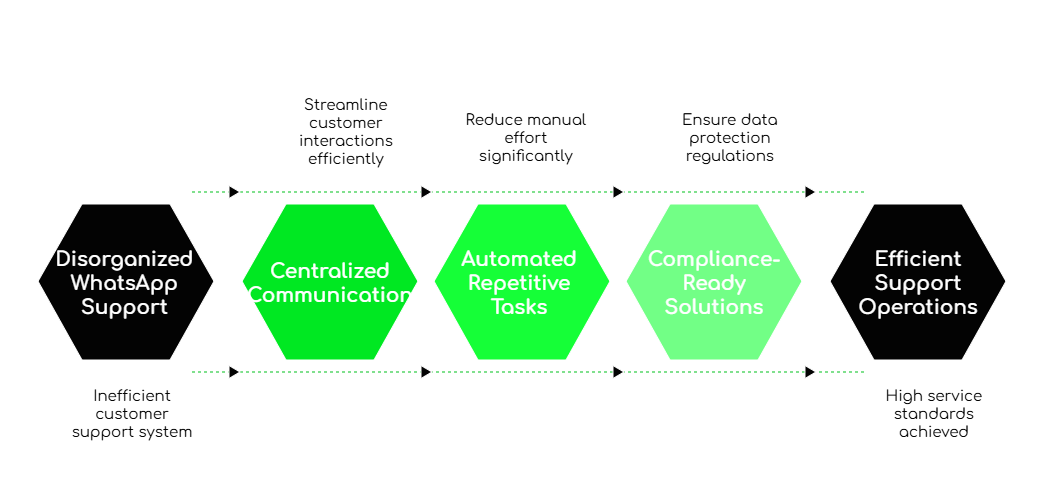Challenges of Scaling Customer Support