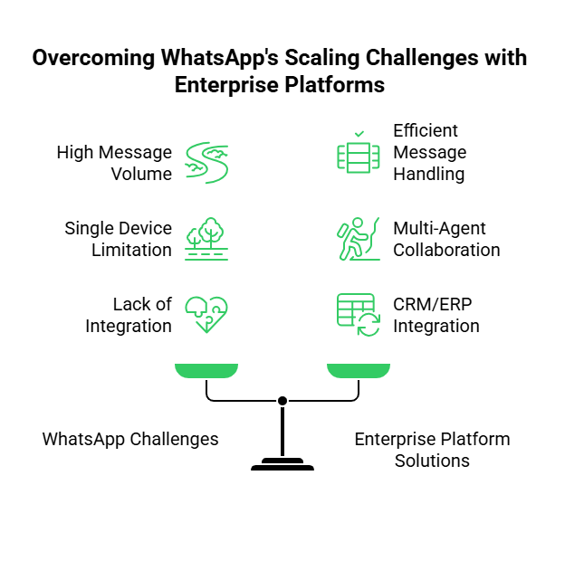 Challenges of Scaling Whatsapp Without a platform