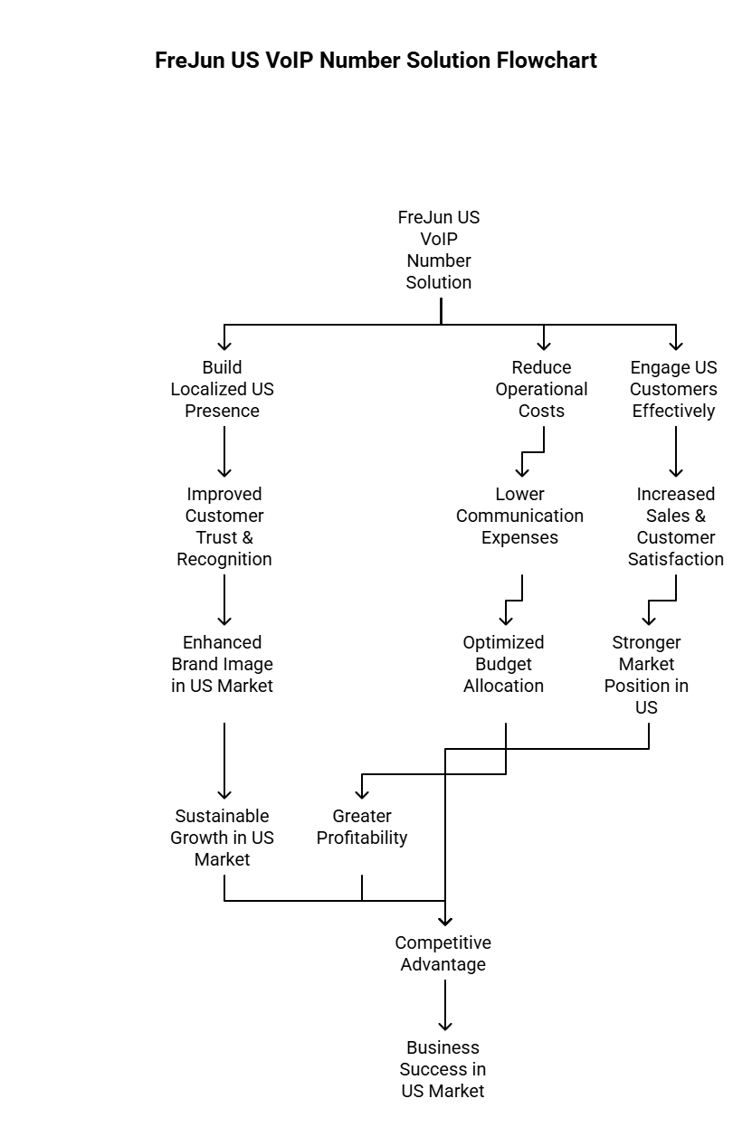 VOIP Number solutions