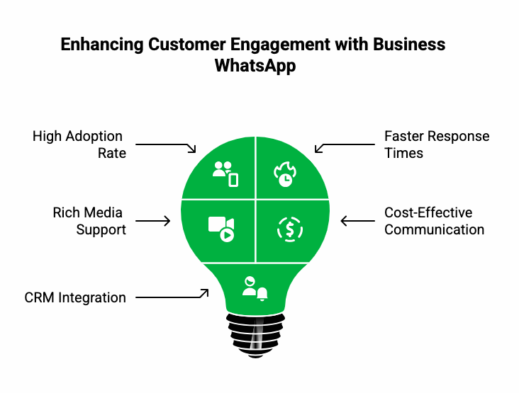 How Customer Engagement Works With Whatsapp Business