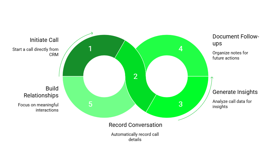 Pipedrive for sales calling
