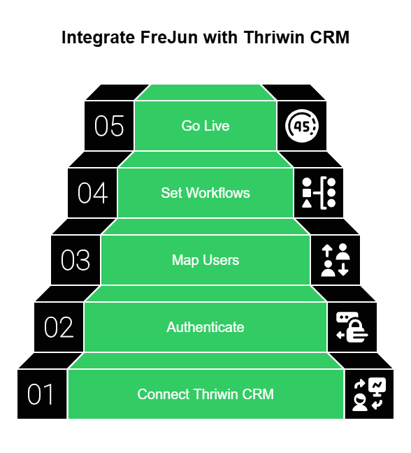 Integration of FreJun with Thriwin
