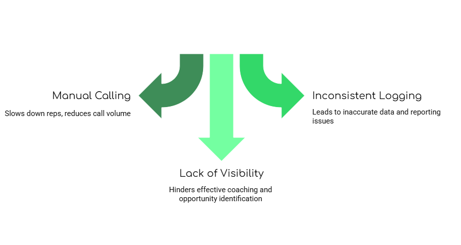 Limitations of Native Calling in Salesforce