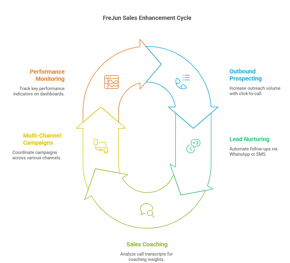 Sales Enhancement Cycle