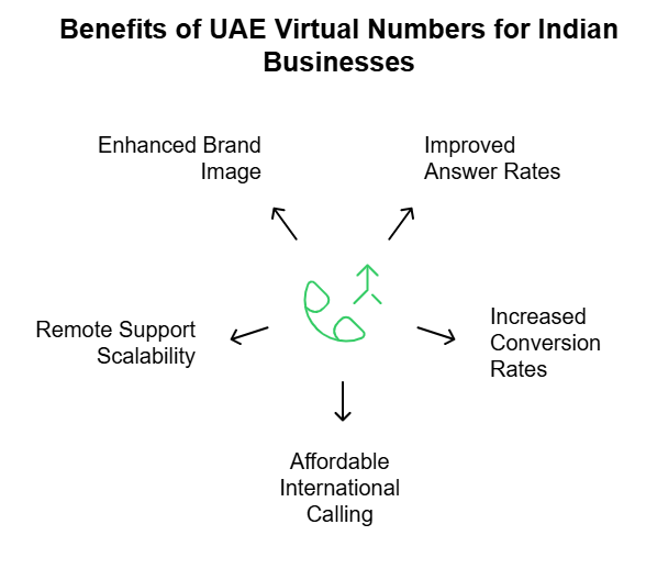 UAE Numbers for Expansion