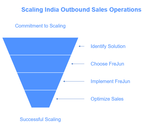 Outbound Sales Operations
