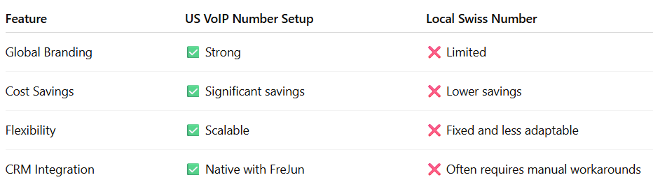 US Voip Number Setup