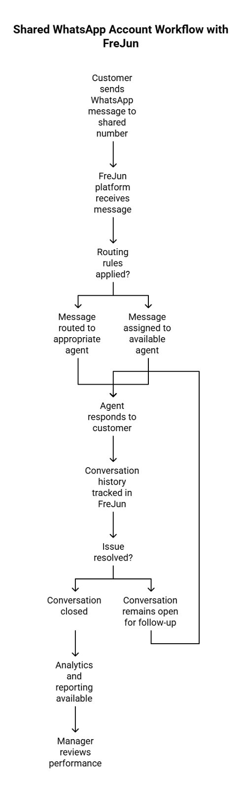 Shared WhatsApp Account Workflow with Frejun
