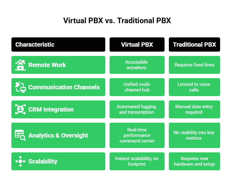 Virtual vs Traditional PBX
