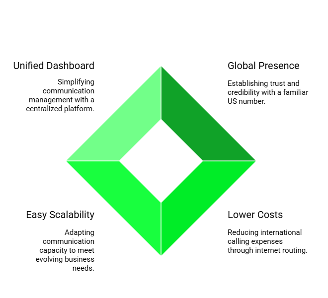 Benefit of voip number