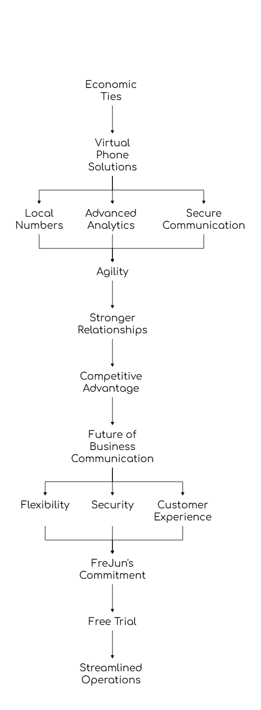 Virtual Phone Solutions Dubai US