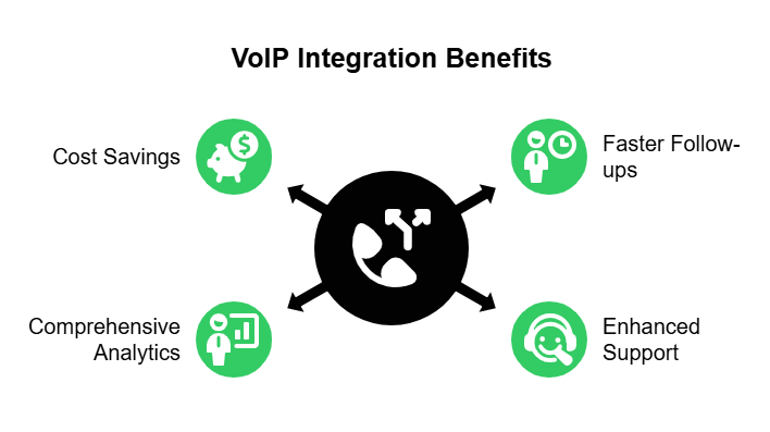 VOIP Integration Benefits