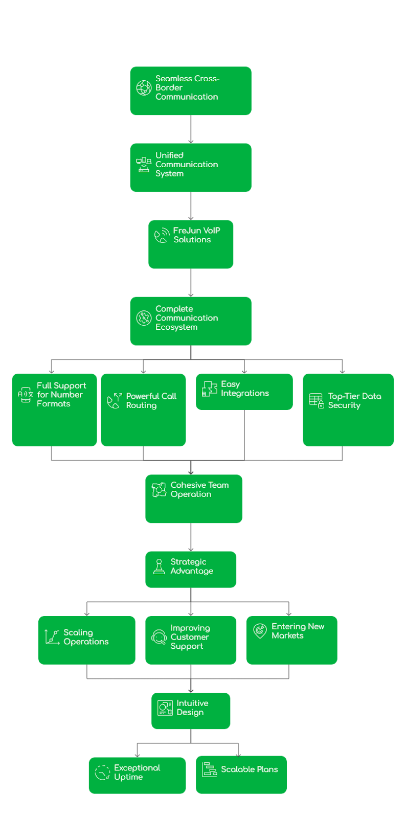 Business communication